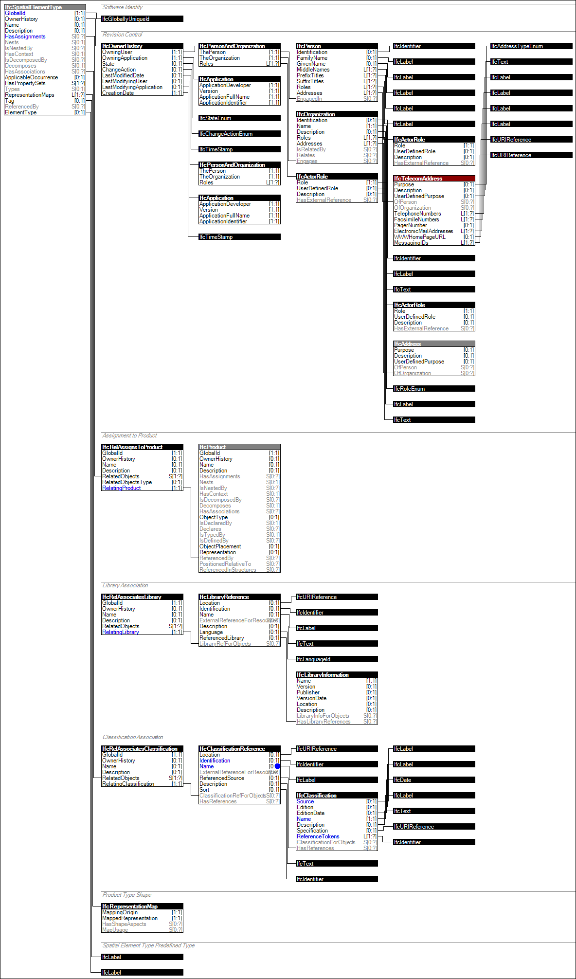 IfcSpatialElementType