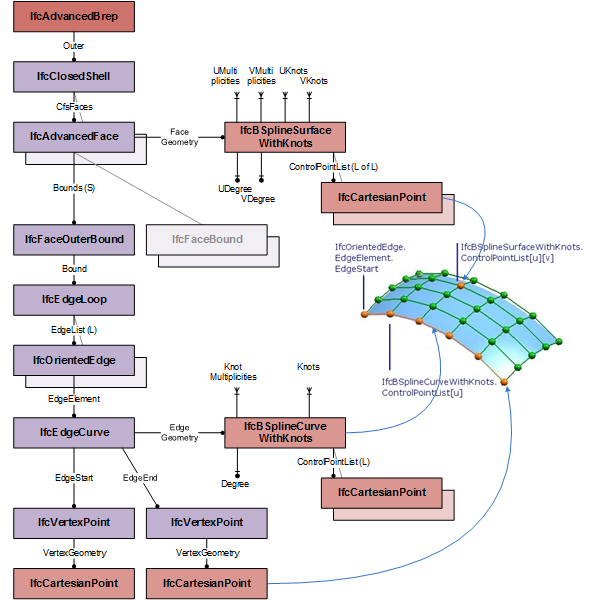 advanced brep b-spline surface