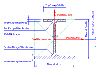 "asymmetric I shape profile"