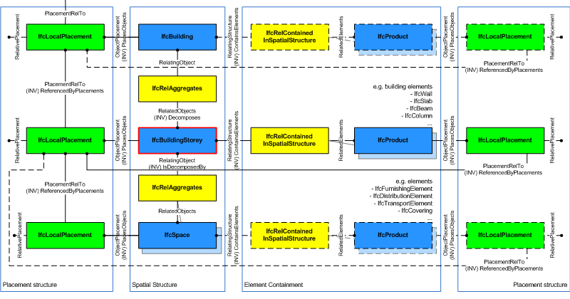 "IfcBuildingStorey as part of a spatial structure"