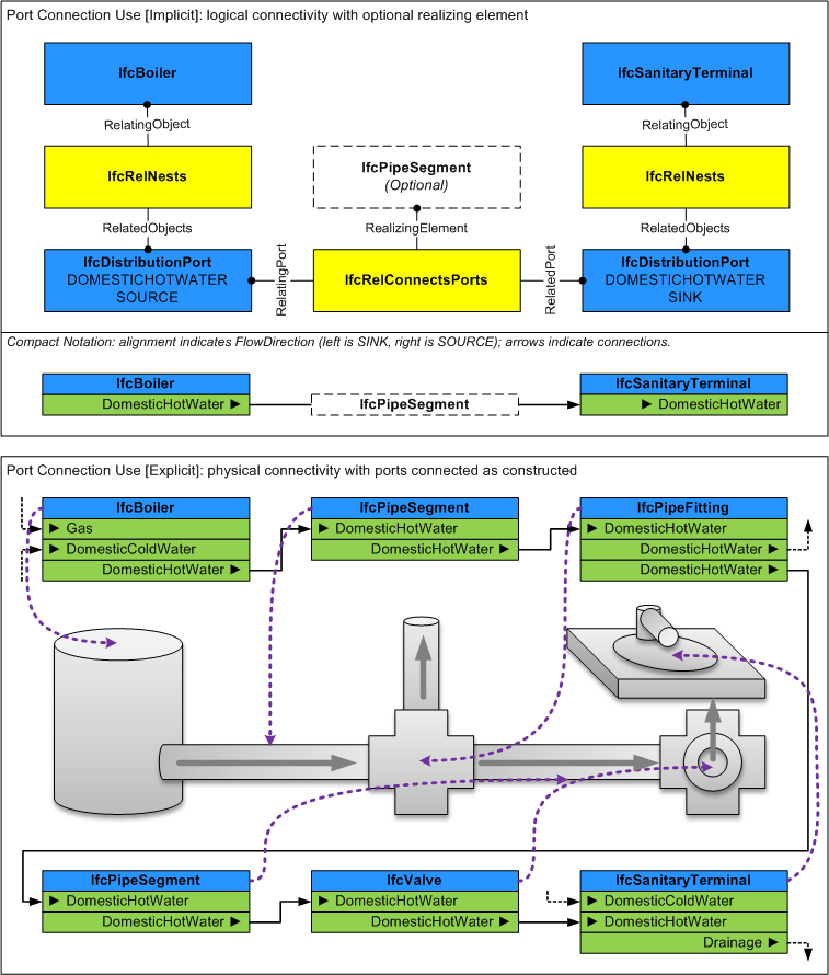 "Connection Use Definition"