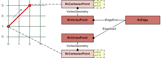 edge representation