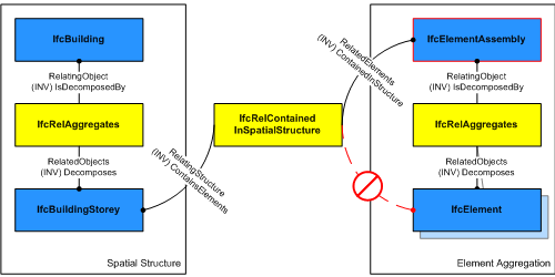 "containment relationships"