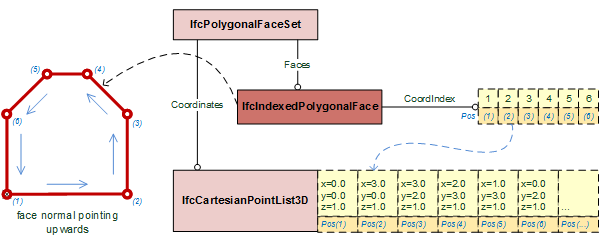 "IfcIndexedPolygonalFace"