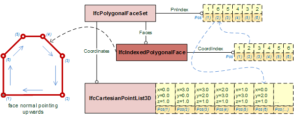 "IfcIndexedPolygonalFace us
ing PnIndex"