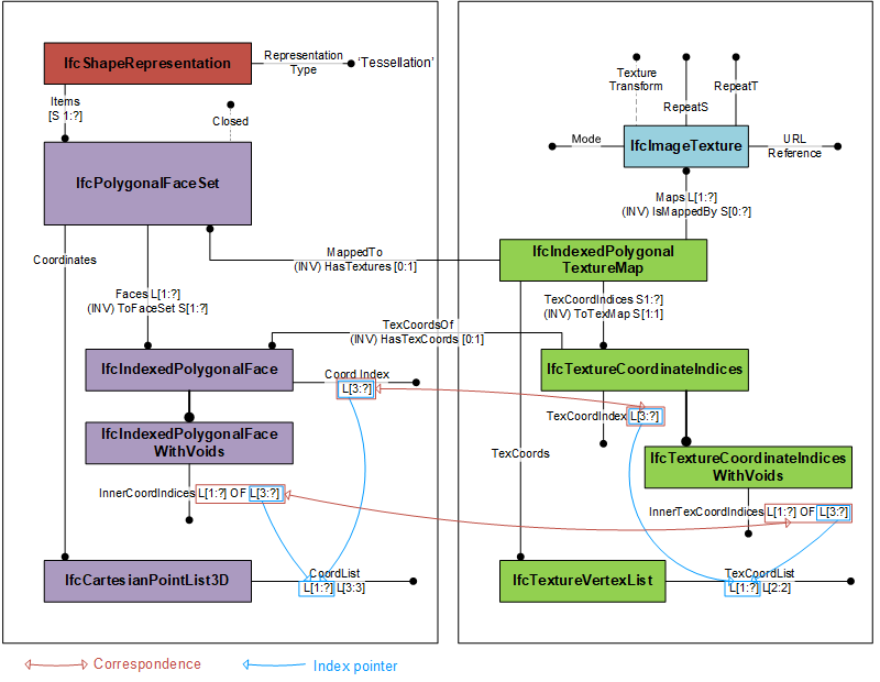 Instantiation diagram showing the use of IfcIndexedPolygonalTextureMap