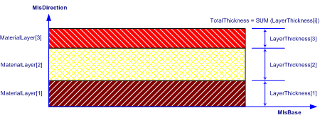 "material layer set"