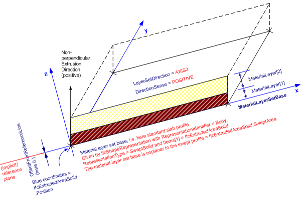 roof slab material layer set