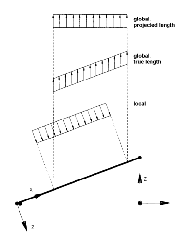 "projected or true length"