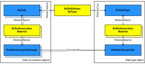 Material layer set and usage