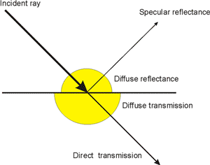 "material reflection components"