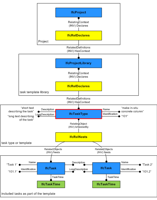 "task type instantiation diagram"