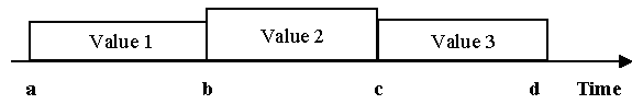 "time series values"