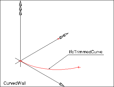 curved wall axis