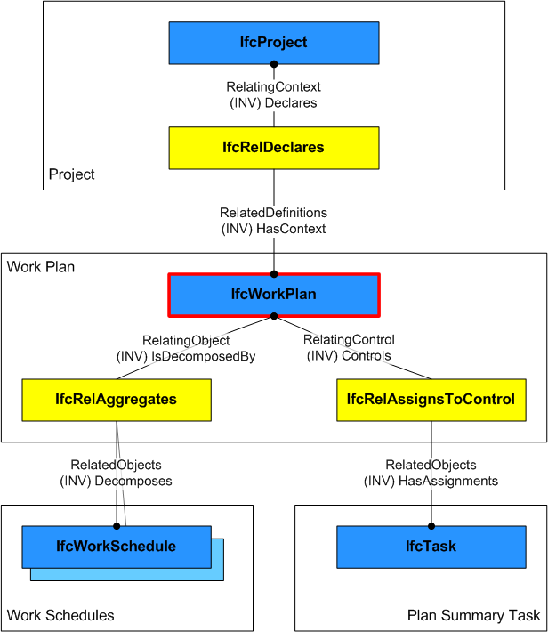 "work plan instantiation diagram"