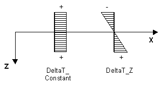 "Structural load temperature"