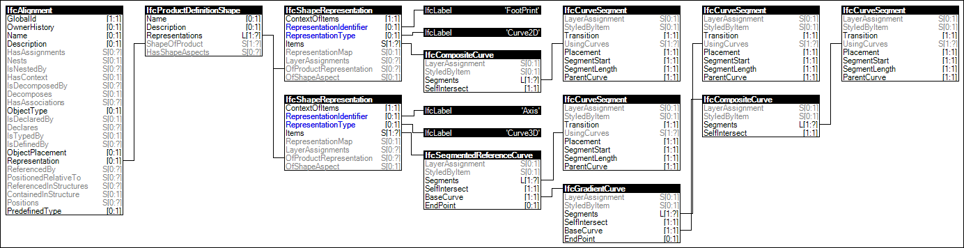 Alignment Geometry - Horizontal, Vertical and Cant