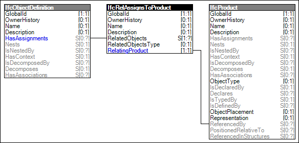 Assignment to Product