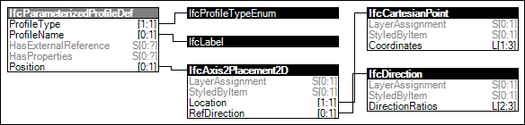Basic Profile Definition