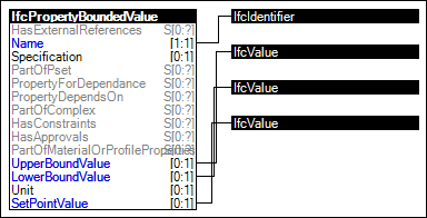 Bounded Value