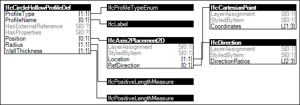Circle Hollow Profile Definition