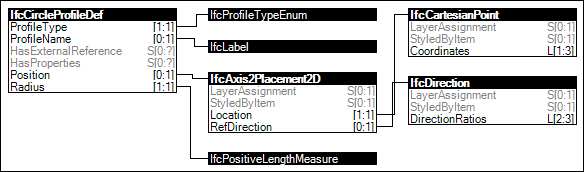 Circle Profile Definition