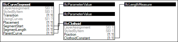Clothoid Transition Segment