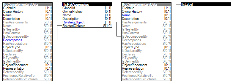 Complementary Data Composition