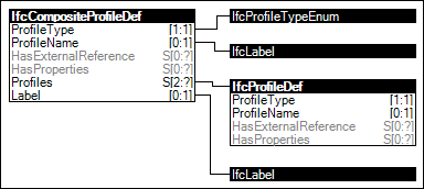 Composite Profile Definition