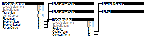 Cosine Spiral Transition Segment