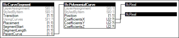 Cubic Transition Segment