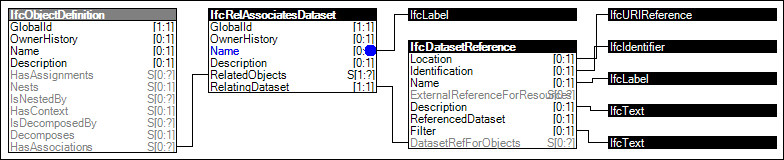 Dataset Association