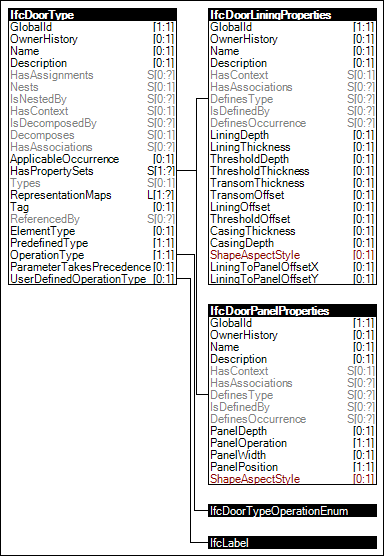 Door Type Attributes