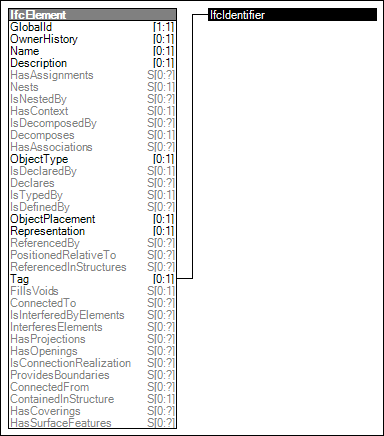 Element Occurrence Attributes