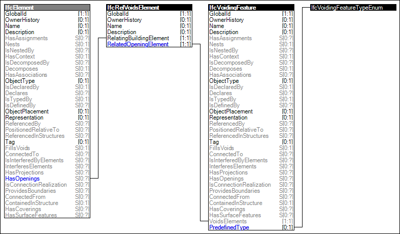 Element Voiding Features