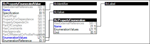 Enumerated Value