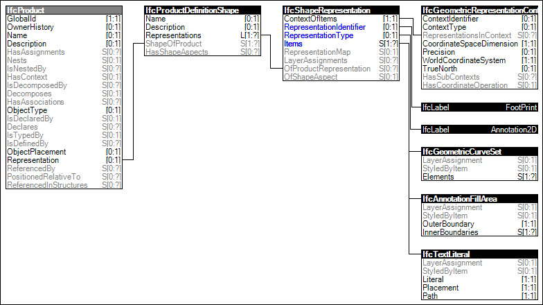 FootPrint Annotation Geometry