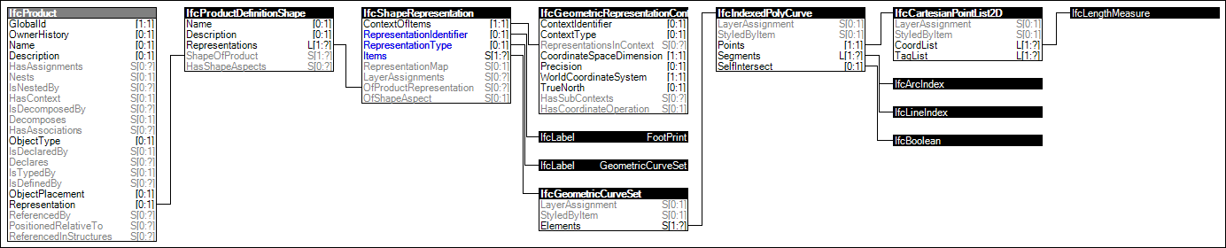 FootPrint GeomSet PolyCurve Geometry