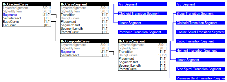 Gradient Curve