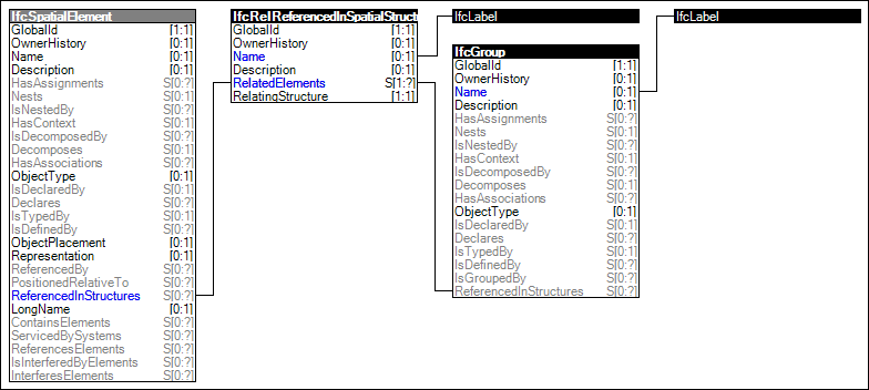 Group Spatial Connectivity