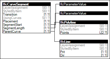 Linear Segment