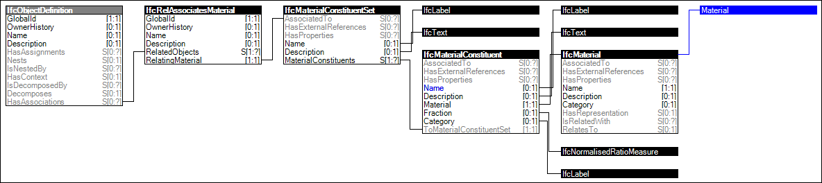 Material Constituent Set