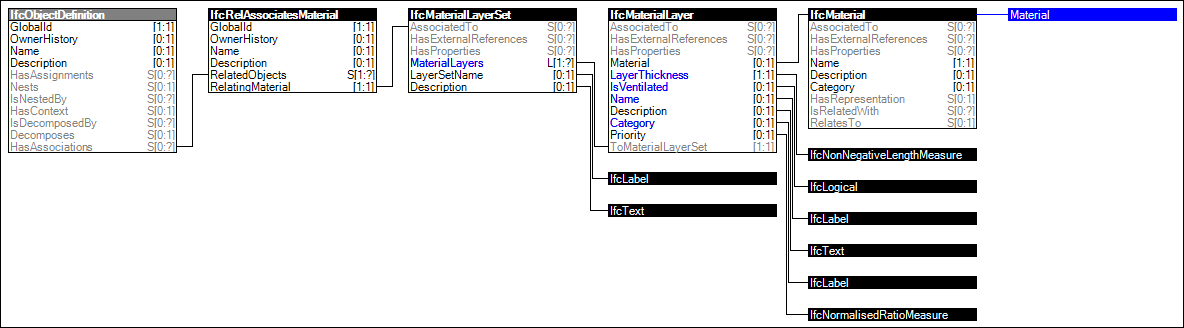 Material Layer Set