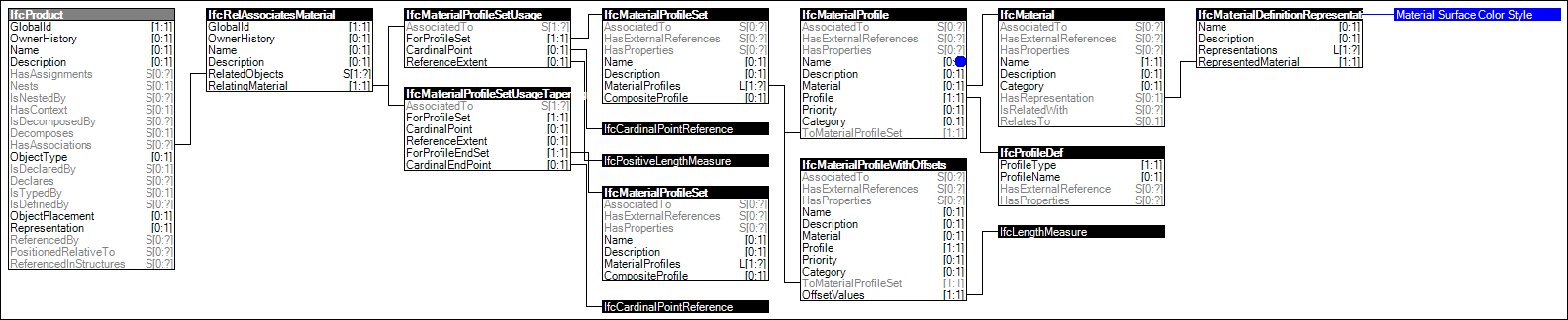 Material Profile Set Usage