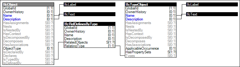 Object User Identity