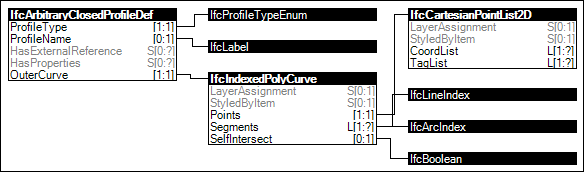 PolyCurve Profile Definition