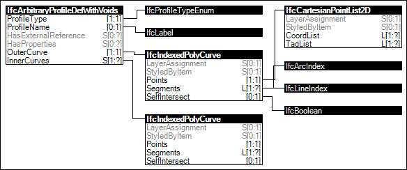 PolyCurve with Voids Profile Definition