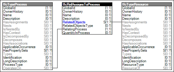 Process Type Assignment