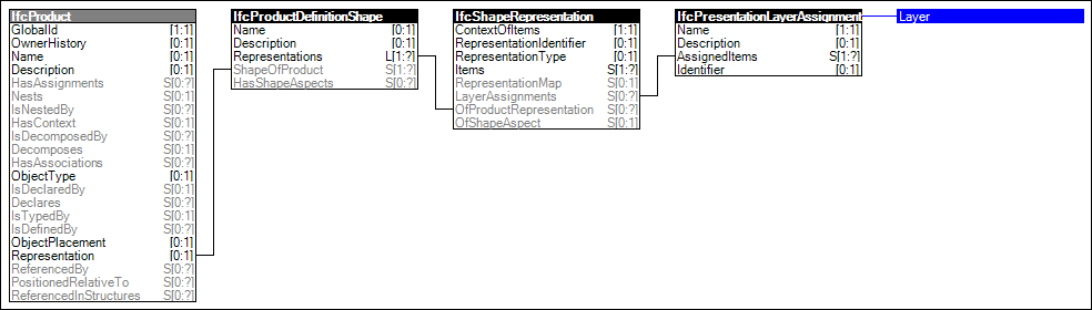 Product Geometry Layer