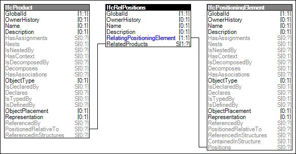 Product Relative Positioning